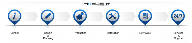 les étapes d'accompagnement des équipes Pixelight lors de l'achat d'un ecran geant video led pro